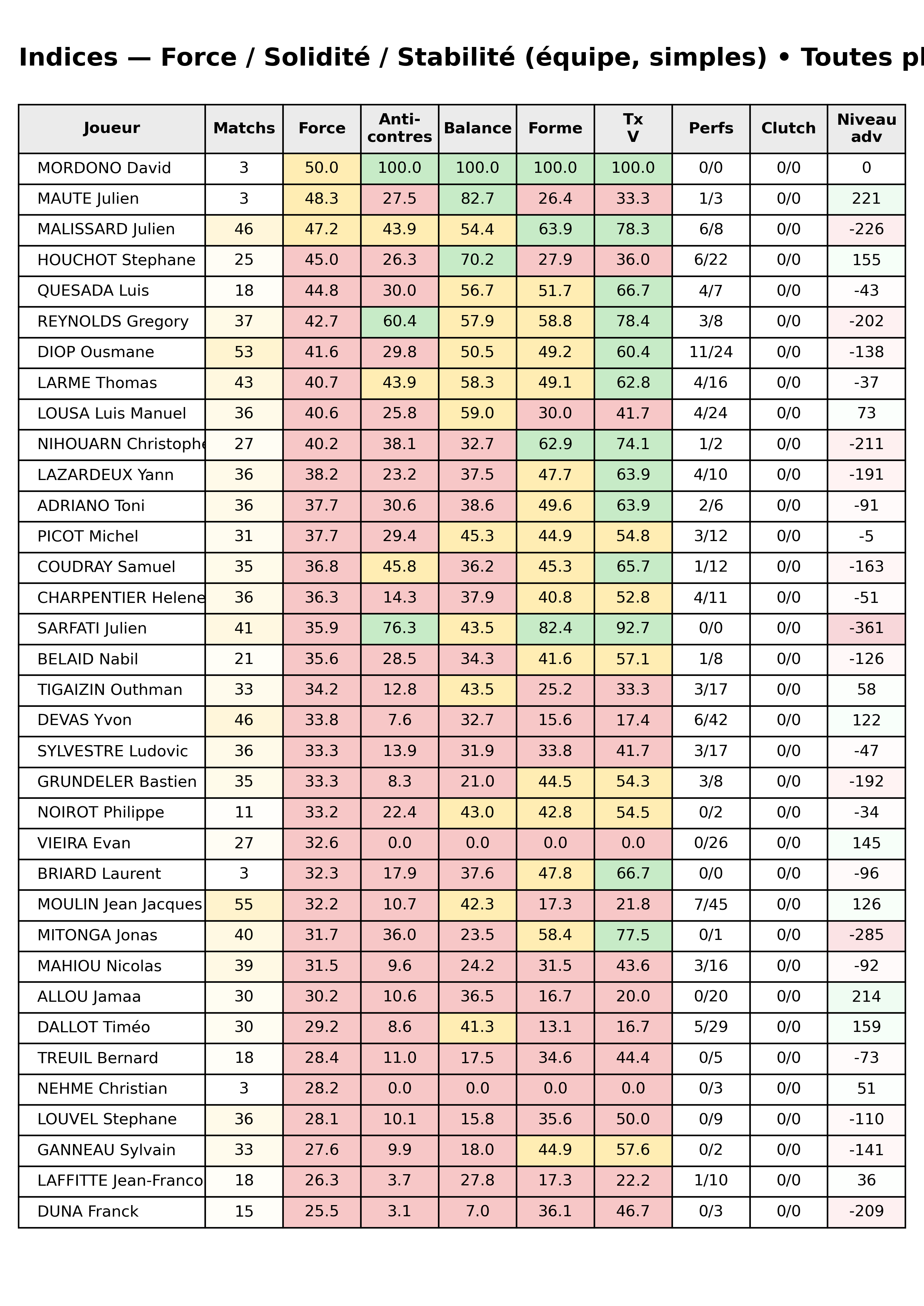 Toutes phases  bloc 12 indices force progres